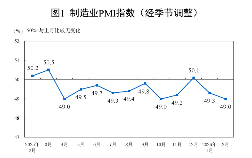【數據發布】2026年2月中國采購經理指數運行情況