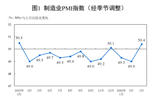 【数据发布】2026年3月中国采购经理指数运行情况