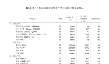 ݷ20259ѮͨҪг۸䶯