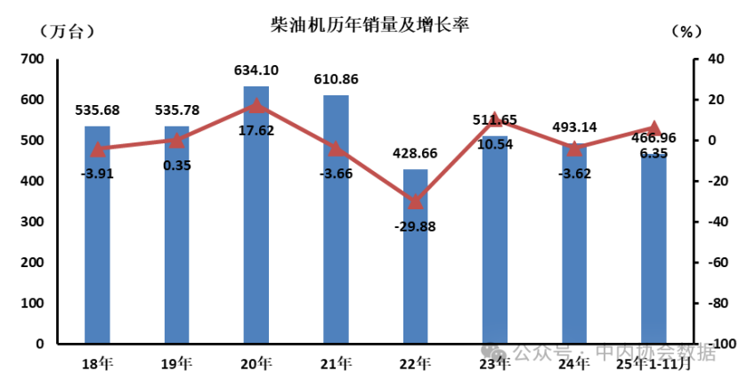 11月数据 | 柴油机历年销量及增长率