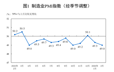 【数据发布】2026年2月中国采购经理指数运行情况