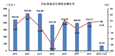 2026年2月數(shù)據(jù) | 多缸柴油機(jī)歷年銷量及增長率