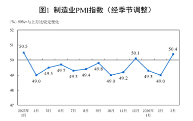 【數(shù)據(jù)發(fā)布】2026年3月中國(guó)采購(gòu)經(jīng)理指數(shù)運(yùn)行情況