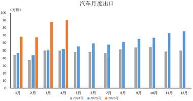 数据简报 | 2026年4月汽车出口情况简析