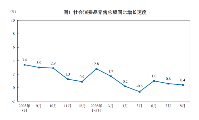 【数据发布】2026年1—8月份社会消费品零售总额增长1.1%