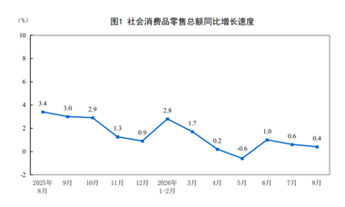 【数据发布】2026年1—8月份社会消费品零售总额增长1.1%