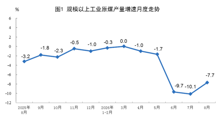 【数据发布】2026年8月份能源生产情况