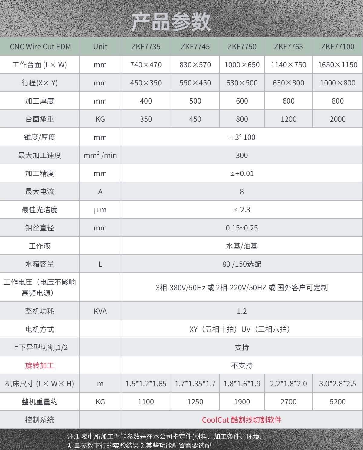 經(jīng)濟(jì)款中走絲參數(shù)表